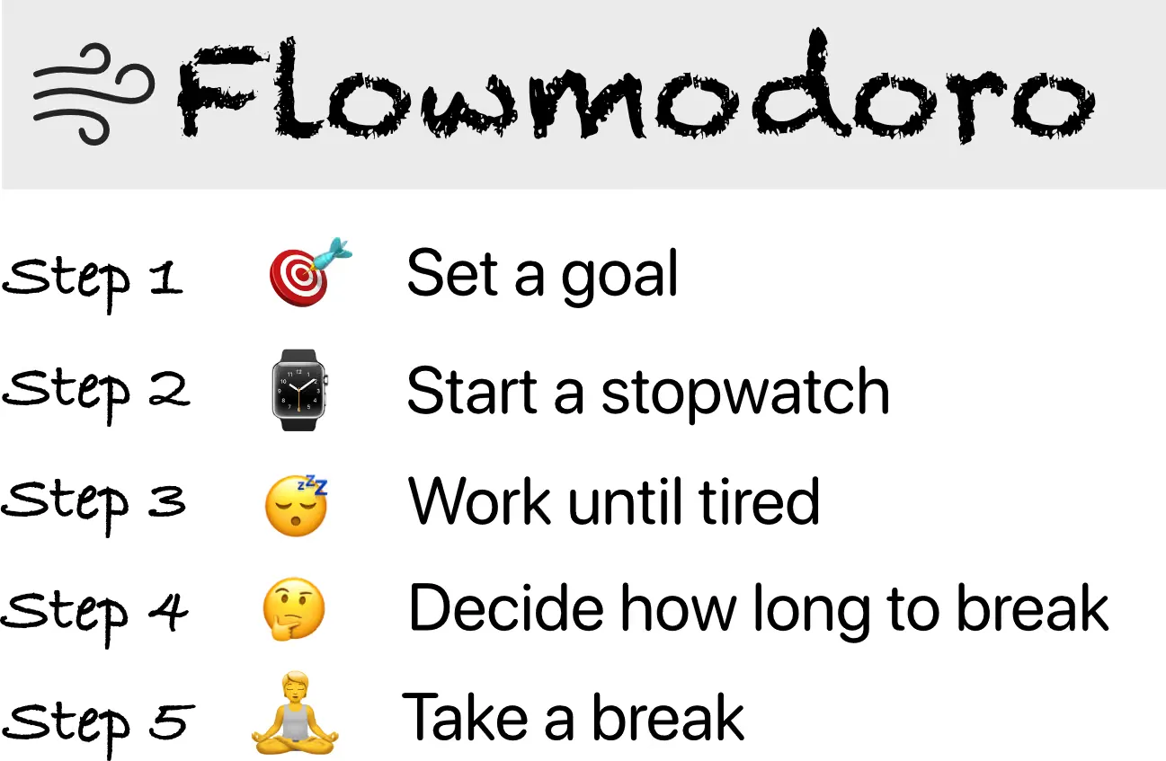 Diagram explaining the Flowmodoro technique