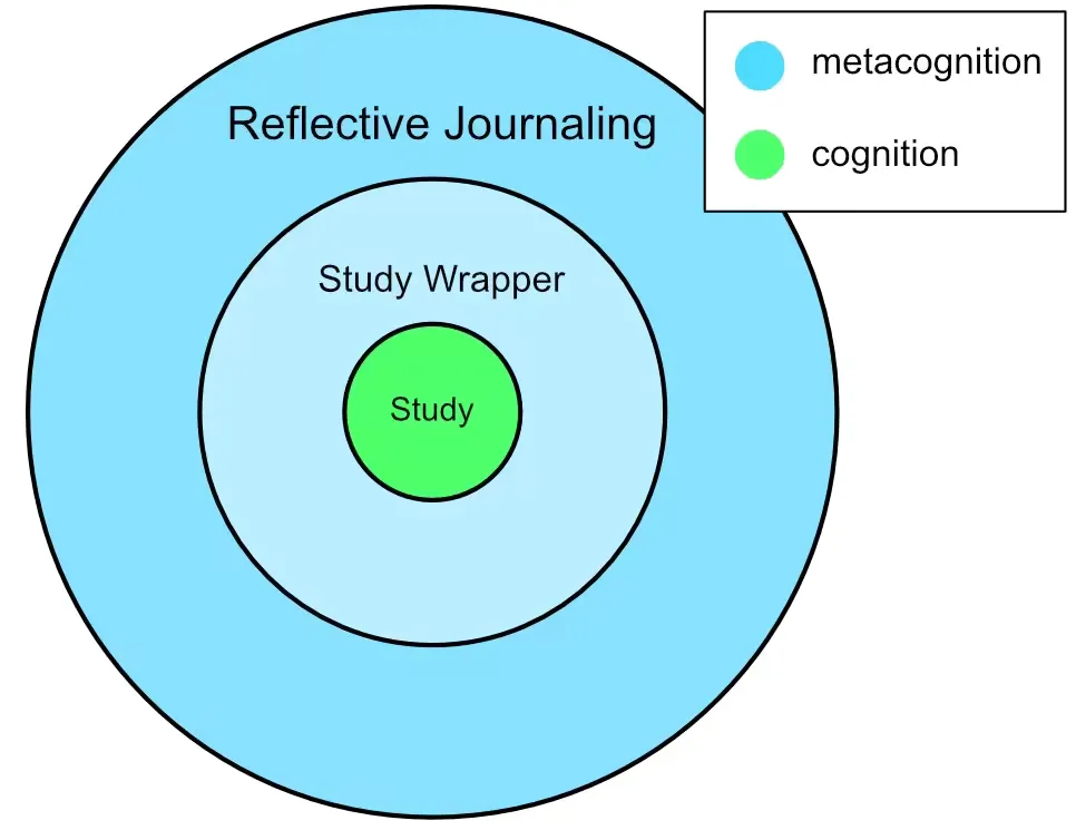 Multi-layer metacognition model diagram